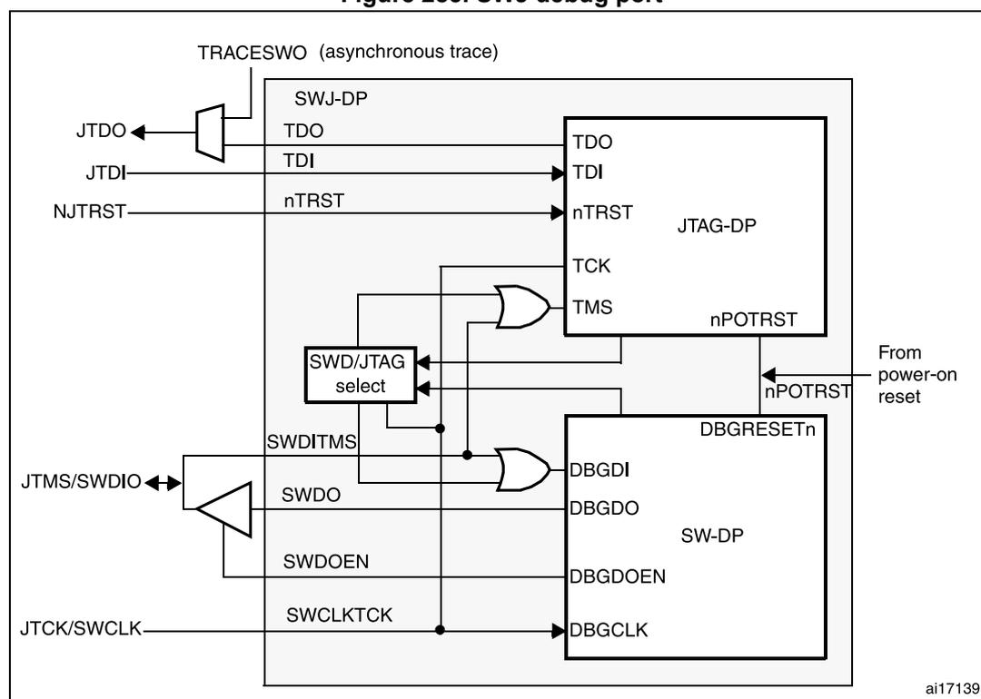 Figure 285. SWJ debug port block diagram showing the internal architecture of the STM32F100xx debug port. The diagram illustrates the multiplexing of JTAG and SW-DP signals. On the left, external pins are labeled: JTDO, JTDI, NJTRST, JTMS/SWDIO, and JTCK/SWCLK. The internal logic includes a 'SWD/JTAG select' block, an OR gate for the TDO signal, and another OR gate for the SWDO signal. The JTAG-DP block contains TDO, TDI, nTRST, TCK, and TMS pins. The SW-DP block contains DBGDI, DBGDO, DBGDOEN, and DBGCLK pins. A 'From power-on reset' signal is connected to the nPOTRST pins of both blocks. The TRACESWO (asynchronous trace) output is shown as a multiplexed signal with JTDO.