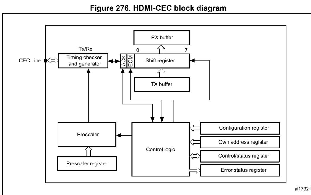 Figure 276. HDMI-CEC block diagram. The diagram shows the internal architecture of the HDMI-CEC controller. On the left, the 'CEC Line' is connected to a 'Timing checker and generator' block, which is part of the 'Tx/Rx' unit. This unit is connected to a 'Prescaler' block, which in turn is connected to a 'Prescaler register'. The 'Timing checker and generator' is also connected to a 'Shift register' block. The 'Shift register' has 8 bits (0 to 7) and is connected to an 'RX buffer' and a 'TX buffer'. The 'RX buffer' and 'TX buffer' are connected to 'Control logic'. The 'Control logic' is connected to four registers: 'Configuration register', 'Own address register', 'Control/status register', and 'Error status register'. The 'Control logic' also has an 'ACK' and 'EOM' output to the 'Shift register'. The diagram is labeled 'ai17321' in the bottom right corner.