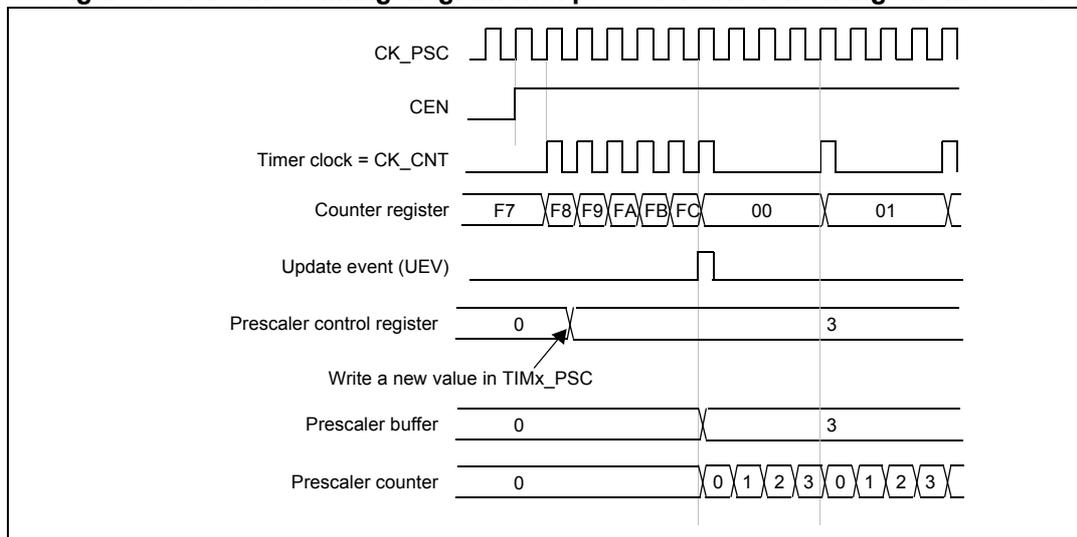 Timing diagram for Figure 160 showing the relationship between CK_PSC, CEN, Timer clock (CK_CNT), Counter register, Update event (UEV), Prescaler control register, Write to TIMx_PSC, Prescaler buffer, and Prescaler counter when the prescaler division changes from 1 to 4.