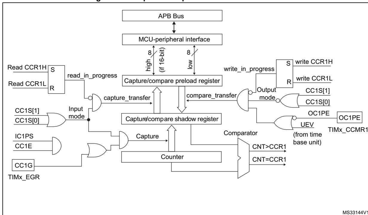 Figure 114: Capture/compare channel 1 main circuit diagram. This block diagram shows the internal architecture of the capture/compare channel. At the top, an APB Bus connects to an MCU-peripheral interface. This interface has two 8-bit (or 16-bit) wide data paths: one for 'high' values and one for 'low' values. These paths connect to a 'Capture/compare preload register'. Below this register is a 'Capture/compare shadow register'. A 'Counter' block is shown at the bottom center. A 'Comparator' block compares the Counter value with the shadow register value, outputting signals 'CNT>CCR1' and 'CNT=CCR1'. On the left, an 'Input mode' section includes logic for 'Read CCR1H' (S), 'Read CCR1L' (R), 'capture_transfer', 'capture_transfer', 'CC1S[1]', 'CC1S[0]', 'IC1PS', 'CC1E', 'CC1G', and 'TIMx_EGR'. On the right, an 'Output mode' section includes logic for 'write_in_progress', 'write CCR1H' (S), 'write CCR1L' (R), 'CC1S[1]', 'CC1S[0]', 'OC1PE', 'UEV (from time base unit)', and 'TIMx_CCMR1'. The 'OC1PE' signal is connected to the 'OC1PE' output.
