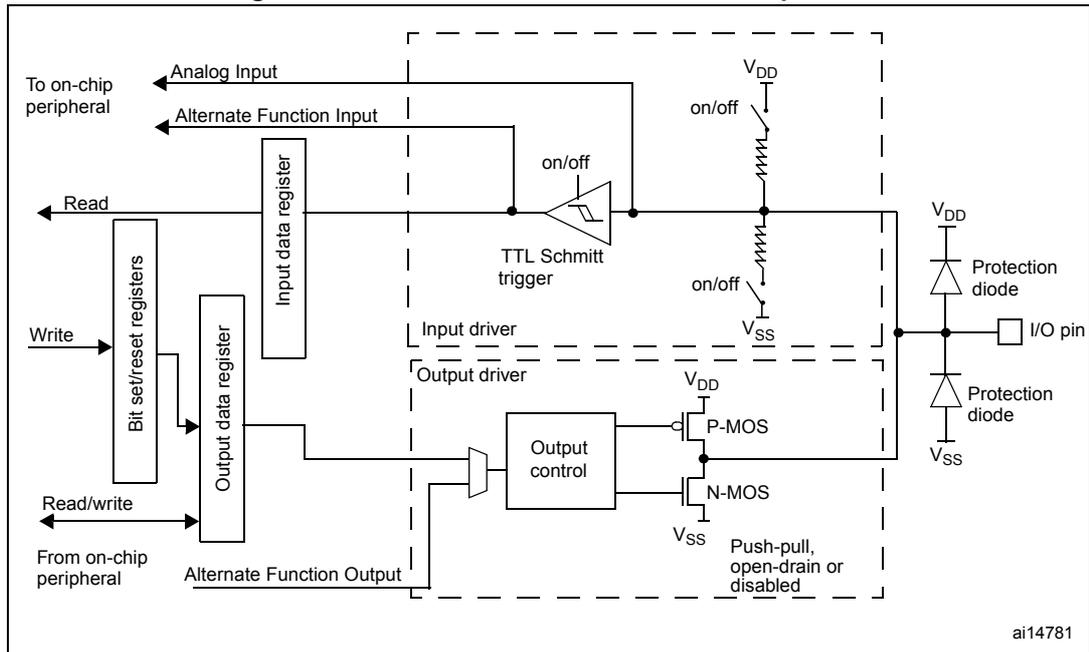 Schematic diagram of a standard I/O port bit showing internal components like input/output drivers, registers, and protection diodes connected to an I/O pin.