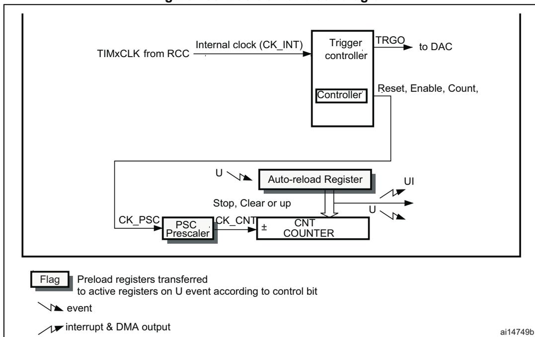 Figure 186. Basic timer block diagram. The diagram shows the internal architecture of a basic timer. At the top, TIMxCLK from RCC is connected to a 'Trigger controller' block. The 'Trigger controller' has a 'Controller' sub-block and outputs TRGO to a DAC. It also receives 'Reset, Enable, Count' signals. Below, a 'PSC Prescaler' block receives CK_PSC and outputs CK_CNT to a 'CNT COUNTER' block. The 'CNT COUNTER' is connected to an 'Auto-reload Register' block. The 'Auto-reload Register' has inputs 'U' (Update) and 'Stop, Clear or up', and outputs 'UI' (Update Interrupt) and 'U' (Update). A 'Flag' block indicates that preload registers are transferred to active registers on U event according to control bit. A legend at the bottom left shows symbols for 'event' (a diagonal line with a triangle) and 'interrupt & DMA output' (a diagonal line with a triangle and a circle). The diagram is labeled ai14749b in the bottom right corner.
