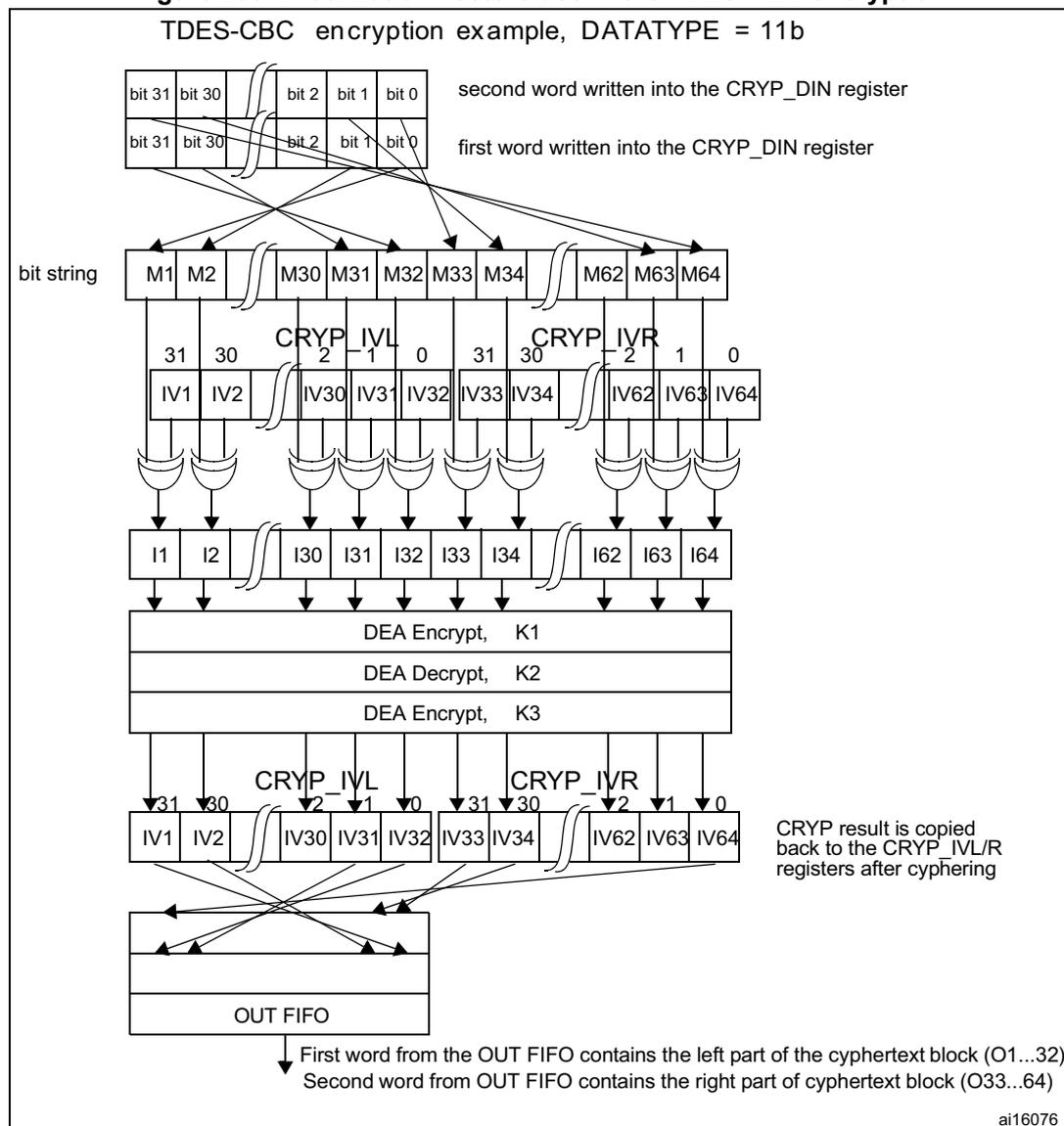 Diagram of TDES-CBC encryption process showing data flow from input words through bit strings, IV registers, and DEA blocks to the output FIFO.