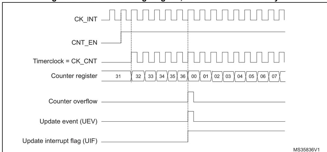 Timing diagram for internal clock divided by 1