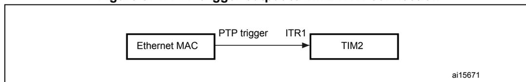 Block diagram showing the internal connection between the Ethernet MAC and the TIM2 input trigger (ITR1). The Ethernet MAC outputs a PTP trigger signal to the TIM2 ITR1 input.