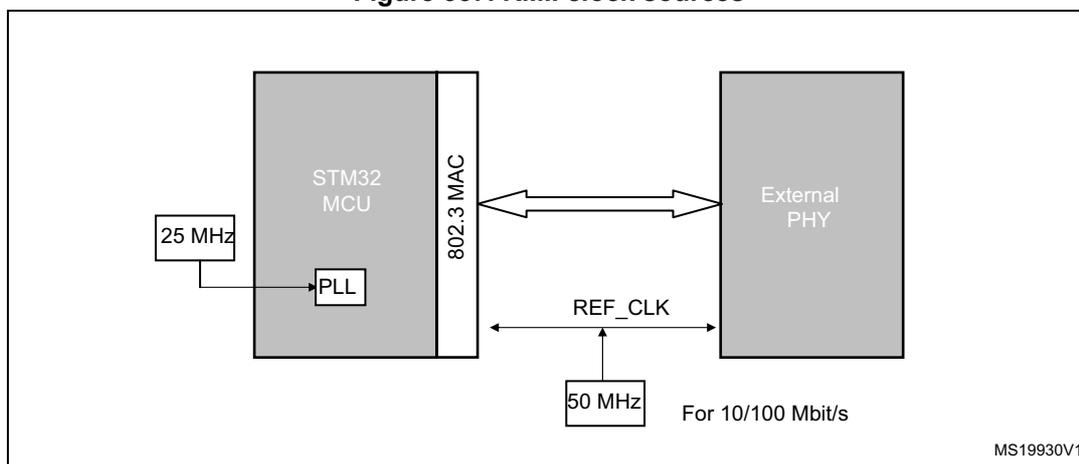 Diagram of RMII clock sources for an STM32 MCU and an External PHY.
