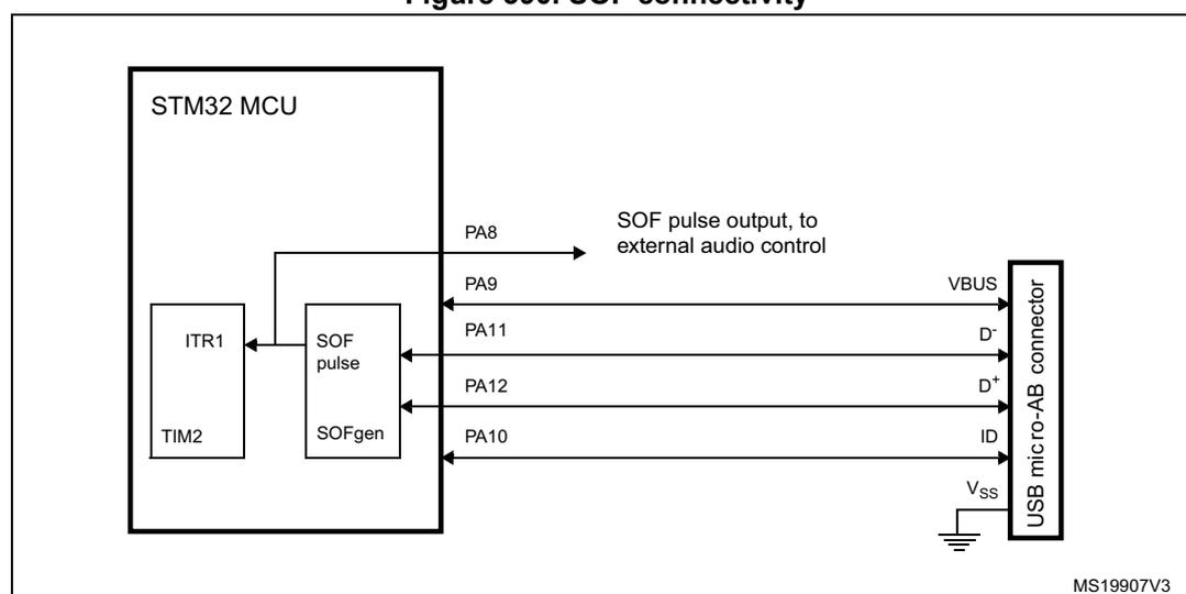 Figure 390. SOF connectivity diagram showing the internal and external connections for SOF pulse generation and monitoring in an STM32 MCU.