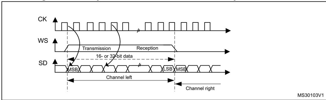 Timing diagram for Figure 273 showing CK, WS, and SD signals. The diagram illustrates a transmission followed by a reception of 16- or 32-bit data. The SD line shows the MSB and LSB of the data. The diagram is divided into 'Channel left' and 'Channel right' sections. The reference code MS30103V1 is present in the bottom right corner.