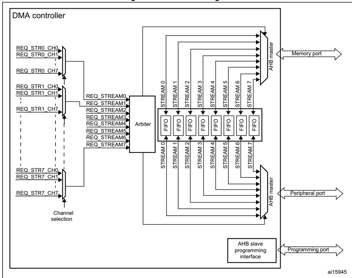 Figure 32. DMA block diagram. The diagram shows a DMA controller with multiple request lines (REQ_STR0_CH0 to REQ_STR7_CH7) connected to a 'Channel selection' block. This block feeds into an 'Arbiter' which outputs eight streams (REQ_STREAM0 to REQ_STREAM7). Each stream passes through a 'FIFO' buffer. The FIFOs are connected to two 'AHB master' blocks. The top AHB master is connected to a 'Memory port', and the bottom AHB master is connected to a 'Peripheral port'. Both AHB masters are also connected to an 'AHB slave programming interface' which is connected to a 'Programming port'. The diagram is labeled ai15945.