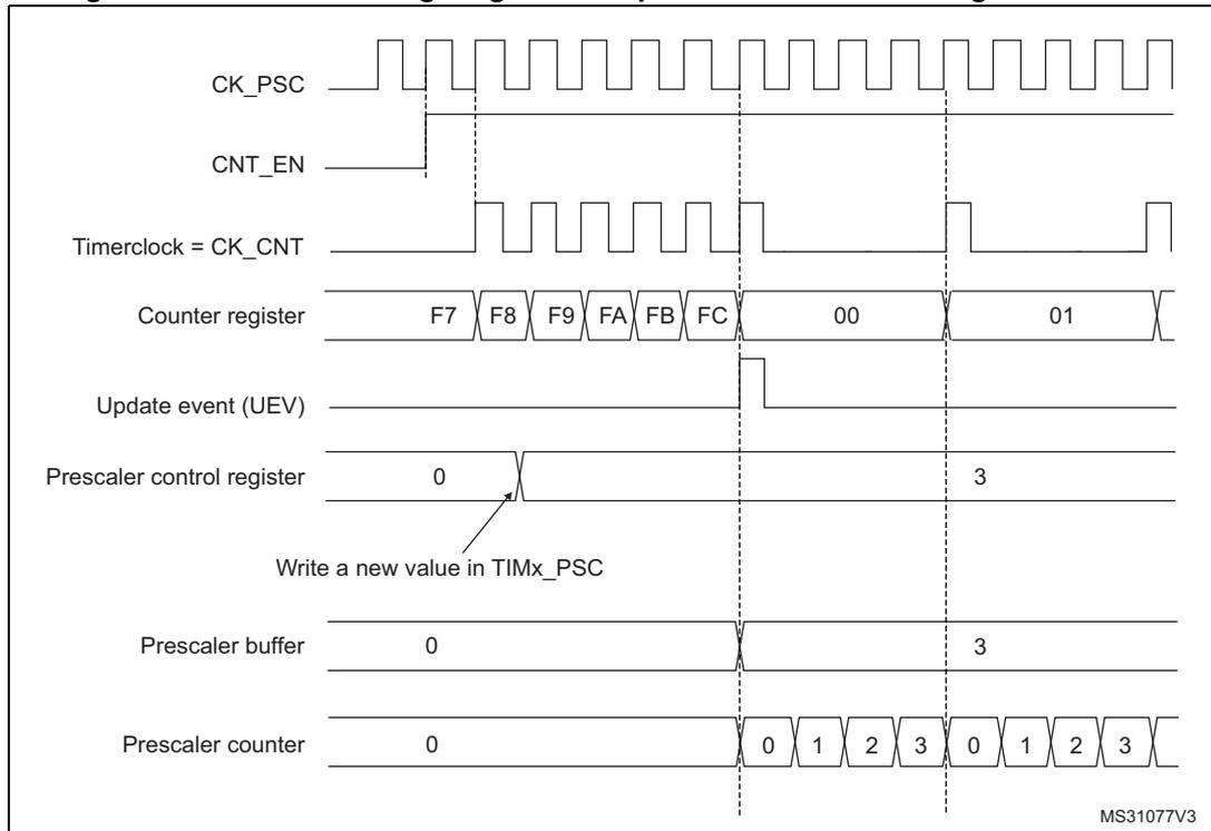 Timing diagram for Figure 205 showing counter behavior when prescaler division changes from 1 to 4. The diagram includes signals for CK_PSC, CNT_EN, Timerclock (CK_CNT), Counter register, Update event (UEV), Prescaler control register, Prescaler buffer, and Prescaler counter. The counter register overflows from FC to 00. The prescaler control register is updated from 0 to 3, which is then reflected in the prescaler buffer and counter. The prescaler counter counts from 0 to 3 before rolling over to 0.