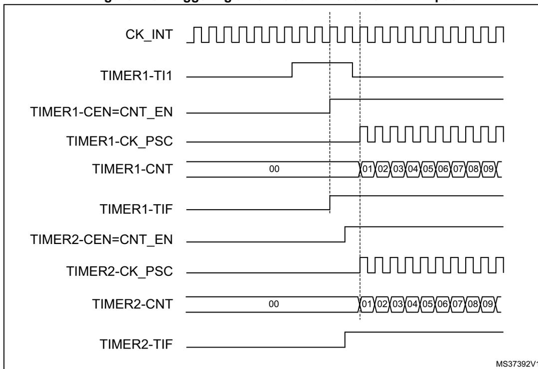 Timing diagram showing the relationship between CK_INT, TIMER1-TI1, TIMER1-CEN=CNT_EN, TIMER1-CK_PSC, TIMER1-CNT, TIMER1-TIF, TIMER2-CEN=CNT_EN, TIMER2-CK_PSC, TIMER2-CNT, and TIMER2-TIF signals.