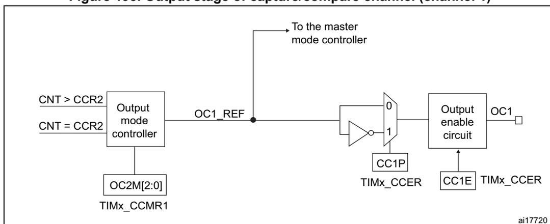 Figure 195. Output stage of capture/compare channel (channel 1) diagram. This diagram shows the output logic for channel 1. It starts with 'CNT > CCR2' and 'CNT = CCR2' signals entering an 'Output mode controller'. The controller also receives 'OC2M[2:0]' from 'TIMx_CCMR1'. The output of the controller is 'OC1_REF', which is connected to 'To the master mode controller'. 'OC1_REF' passes through an inverter and a multiplexer. The multiplexer selects between '0' and '1' based on the 'CC1P' signal from 'TIMx_CCER'. The output of the multiplexer goes to an 'Output enable circuit', which also receives 'CC1E' from 'TIMx_CCER'. The final output is 'OC1'.