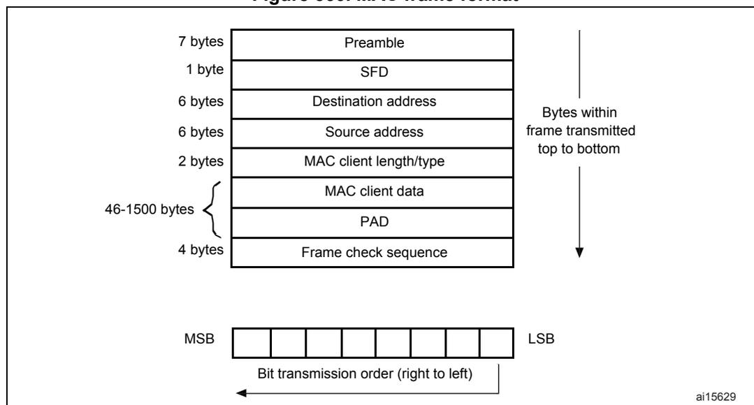 Diagram of MAC frame format showing fields and bit transmission order.