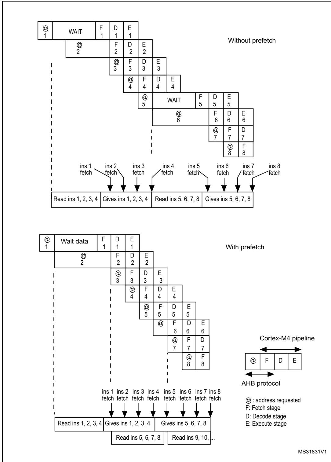 Timing diagrams comparing instruction execution 'Without prefetch' and 'With prefetch' for a Cortex-M4 pipeline. The 'Without prefetch' scenario shows a 4-cycle wait state (WAIT) for instructions 1 and 5, causing pipeline stalls. The 'With prefetch' scenario shows a 1-cycle wait state (Wait data) for instruction 1, but subsequent instructions (2-8) are fetched continuously because they were prefetched in advance. A legend defines the stages: @ (address requested), F (Fetch), D (Decode), E (Execute). A small diagram shows the Cortex-M4 pipeline stages and the AHB protocol signal flow.