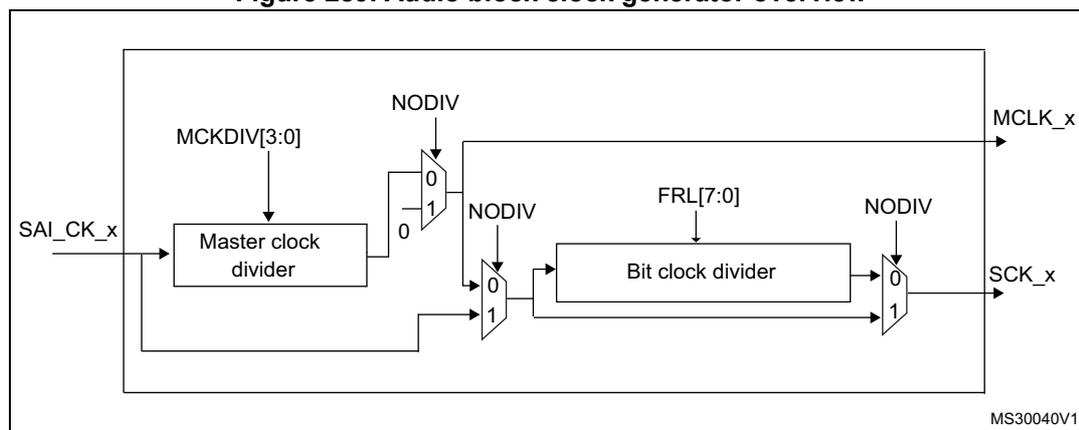 Figure 289. Audio block clock generator overview. The diagram shows the internal architecture of the SAI clock generator. It starts with the SAI_CK_x input clock. This clock is divided by a 'Master clock divider' which is controlled by the MCKDIV[3:0] register. The output of this divider is connected to a multiplexer (MUX) labeled 'NODIV'. The MUX has two inputs: '0' (direct connection) and '1' (bypass). The output of this MUX is the MCLK_x signal. The same output of the first MUX is also connected to another multiplexer (MUX) labeled 'NODIV'. This second MUX has two inputs: '0' (direct connection) and '1' (bypass). The output of this second MUX is the SCK_x signal. The '1' input of this second MUX is connected to a 'Bit clock divider' which is controlled by the FRL[7:0] register. The output of the Bit clock divider is also connected to the '0' input of the second MUX. The diagram is labeled MS30040V1.