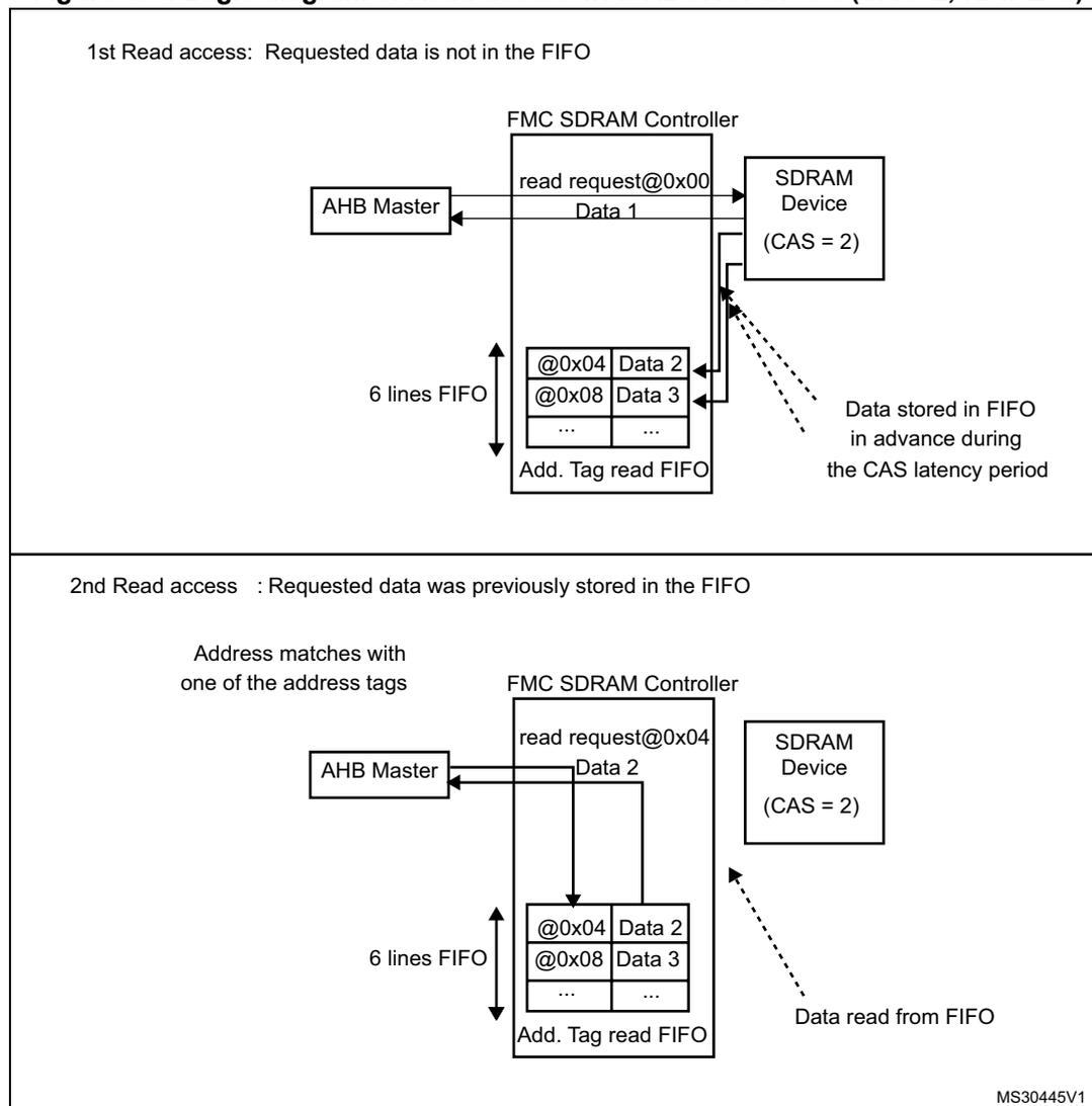 Logic diagram of the first read access. An AHB Master sends a 'read request@0x00' to the FMC SDRAM Controller. The controller sends a request to the SDRAM Device (CAS=2). The SDRAM Device returns 'Data 1', which is stored in the '6 lines FIFO' and 'Add. Tag read FIFO'. A dashed arrow indicates that data is stored in the FIFO in advance during the CAS latency period. The controller then returns 'Data 1' to the AHB Master. The FIFO contains entries for @0x04 (Data 2) and @0x08 (Data 3). Logic diagram of the second read access. The AHB Master sends a 'read request@0x04' to the FMC SDRAM Controller. The controller checks the '6 lines FIFO' and 'Add. Tag read FIFO', finds a match for @0x04 (Data 2), and returns 'Data 2' to the AHB Master. A dashed arrow indicates that the data is read from the FIFO. The FIFO still contains entries for @0x04 (Data 2) and @0x08 (Data 3).