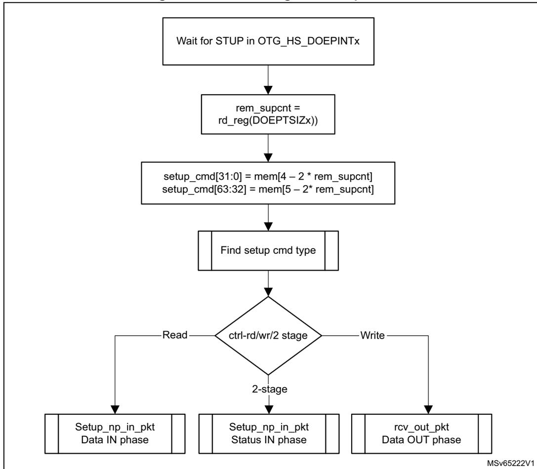 Flowchart illustrating the processing of a SETUP packet. The steps are: Wait for STUP in OTG_HS_DOEPINTx, rem_supcnt = rd_reg(DOEPTSIZx), setup_cmd[31:0] = mem[4 - 2 * rem_supcnt], setup_cmd[63:32] = mem[5 - 2 * rem_supcnt], Find setup cmd type, ctrl-rd/wr/2 stage. The decision leads to Read (Setup_np_in_pkt Data IN phase), 2-stage (Setup_np_in_pkt Status IN phase), or Write (rcv_out_pkt Data OUT phase).