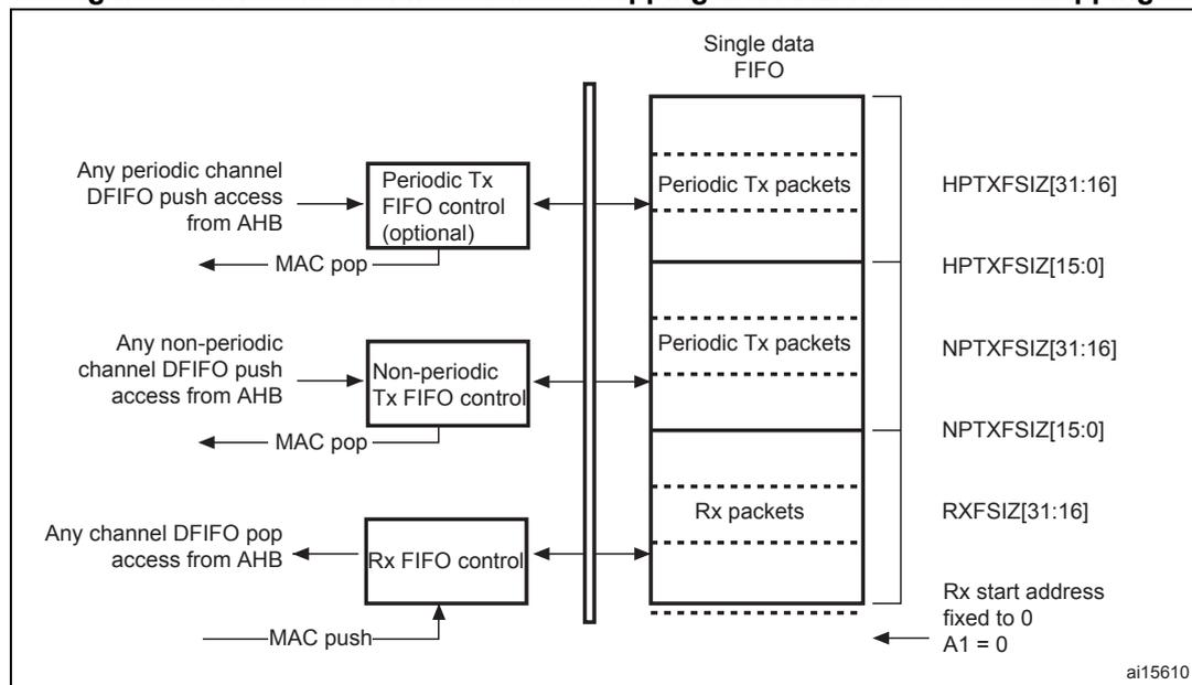 Diagram of Host-mode FIFO address mapping and AHB FIFO access mapping. It shows a 'Single data FIFO' divided into three sections: 'Periodic Tx packets', 'Non-periodic Tx packets', and 'Rx packets'. Control blocks for 'Periodic Tx FIFO control (optional)', 'Non-periodic Tx FIFO control', and 'Rx FIFO control' are shown. Arrows indicate data flow from AHB to the FIFO and from the FIFO to the MAC. Configuration registers HPTXFSIZ, NPTXFSIZ, and RXFSIZ are shown on the right, along with the note 'Rx start address fixed to 0 A1 = 0'.