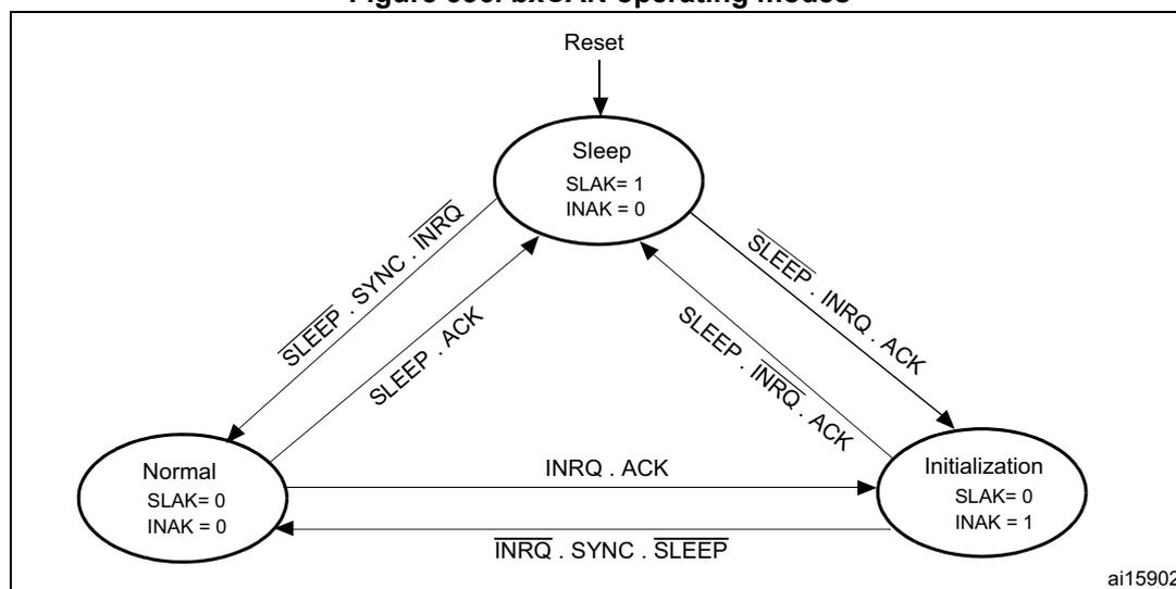 Figure 336. bxCAN operating modes diagram showing transitions between Sleep, Normal, and Initialization modes.