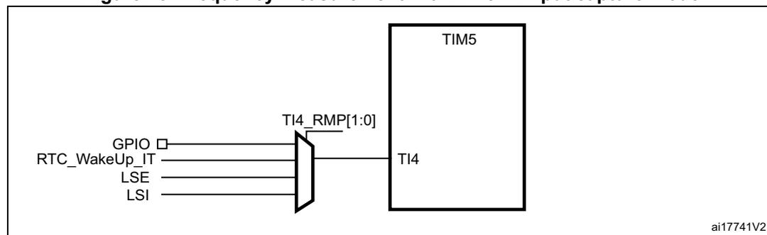 Diagram showing the internal connection of the LSI clock to the TIM5 channel 4 input capture. On the left, four clock sources are listed: GPIO (with a square symbol), RTC_WakeUp_IT, LSE, and LSI. These are connected to a multiplexer. The output of the multiplexer is labeled TI4. Above the multiplexer is the control signal TI4_RMP[1:0]. The TI4 signal is connected to a block labeled TIM5. In the bottom right corner of the diagram, the text 'ai17741V2' is present.