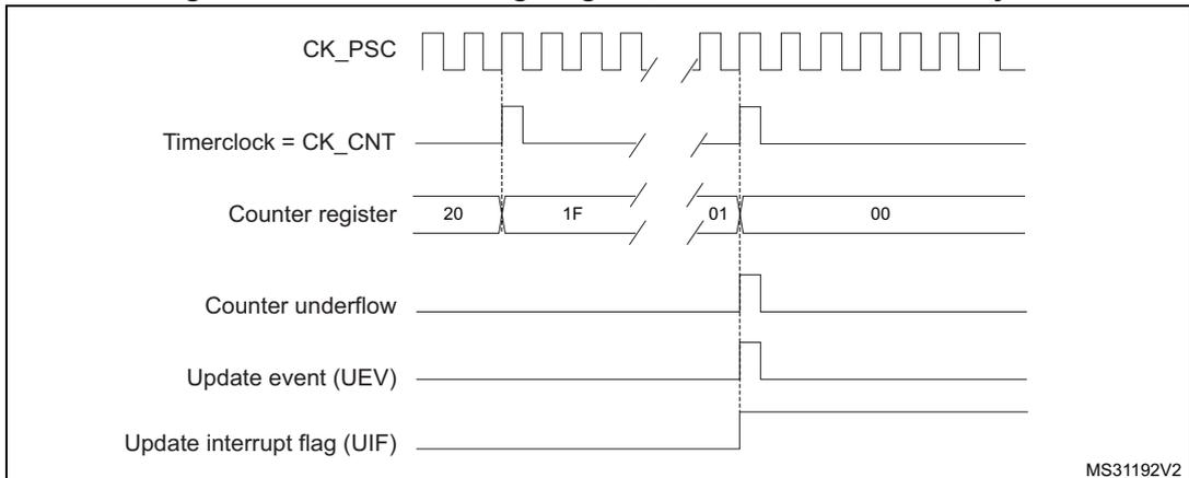 Timing diagram for Figure 103 showing CK_PSC, Timerclock = CK_CNT, Counter register values (20, 1F, 01, 00), Counter underflow, Update event (UEV), and Update interrupt flag (UIF).