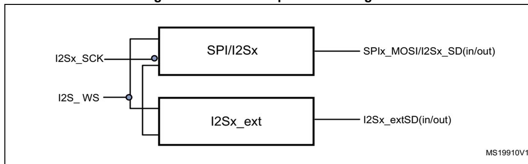 Block diagram of I2S full duplex mode showing two I2S instances, SPI/I2Sx and I2Sx_ext, connected to common I2Sx_SCK and I2Sx_WS lines. SPI/I2Sx has an output labeled SPIx_MOSI/I2Sx_SD(in/out) and I2Sx_ext has an output labeled I2Sx_extSD(in/out).