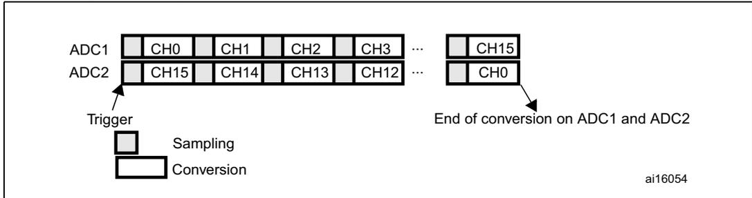 Timing diagram for Dual ADC mode showing channel sequences for ADC1 (CH0, CH1, CH2, CH3, ..., CH15) and ADC2 (CH15, CH14, CH13, CH12, ..., CH0). A trigger initiates sampling and conversion. The end of conversion is marked when both ADC1 and ADC2 complete their sequences. Reference ai16054.