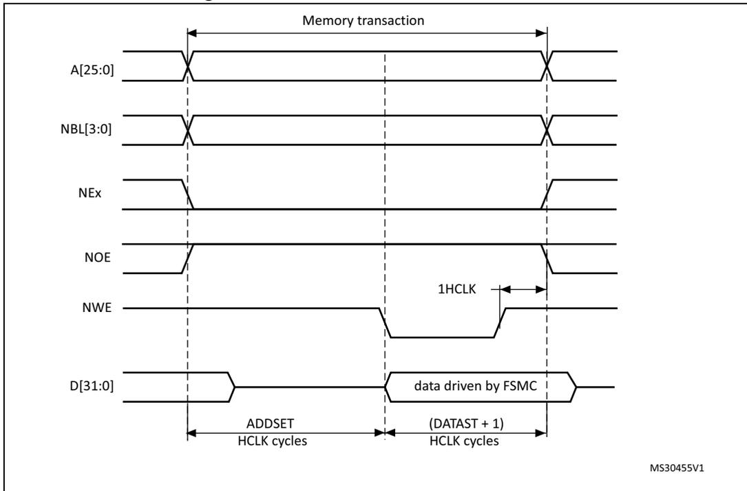 Timing diagram for ModeA write access waveforms showing signals A[25:0], NBL[3:0], NEx, NOE, NWE, and D[31:0] over time. The diagram shows the relationship between address, bus cycle, and data signals during a write transaction. Key timing parameters include ADDSET, (DATAST + 1), and 1HCLK.