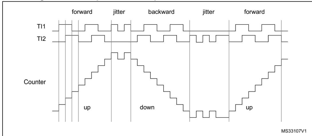 Timing diagram for Figure 168 showing forward, jitter, backward, jitter, and forward operation of a counter based on TI1 and TI2 signals.