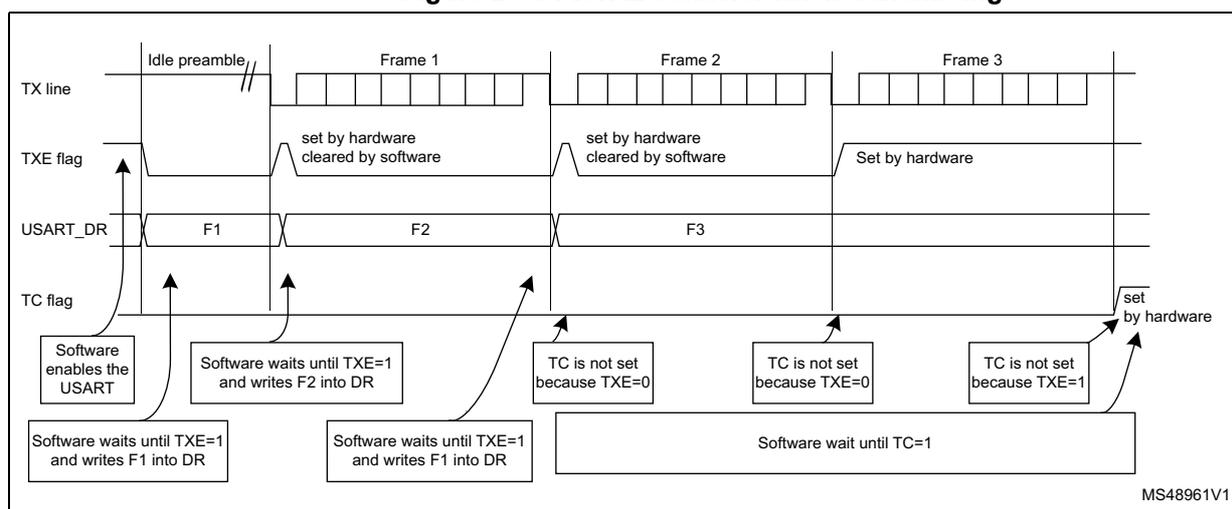 Timing diagram showing the relationship between the TX line, TXE flag, USART_DR register, and TC flag during frame transmission. The diagram illustrates the sequence of events for three frames (Frame 1, Frame 2, Frame 3) following an idle preamble. The TX line shows the physical transmission of bits. The TXE flag is set by hardware when the shift register is empty and cleared by software when a new frame is written. The USART_DR register holds the data to be transmitted. The TC flag is set by hardware when the last stop bit has been transmitted and is cleared by software when the USART is disabled or when a new frame is written. The diagram also shows the software sequence for enabling the USART, writing frames, and waiting for the TXE or TC flags to indicate completion of transmission.