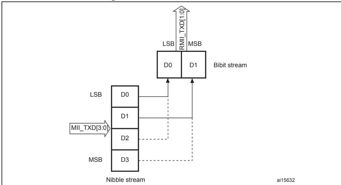 Diagram showing the transmission bit order from a nibble stream to a bit stream. A nibble stream [MII_TXD[3:0]] contains bits D0 (LSB), D1, D2, and D3 (MSB). These are mapped to a bit stream [RMII_TXD[1:0]] where D0 becomes the LSB and D1 becomes the MSB. D2 and D3 are shown as dashed lines indicating they are not part of this specific dibit transmission.