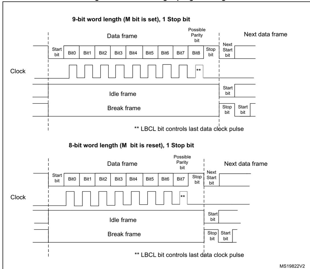 Timing diagrams for 9-bit and 8-bit word length USART communication.