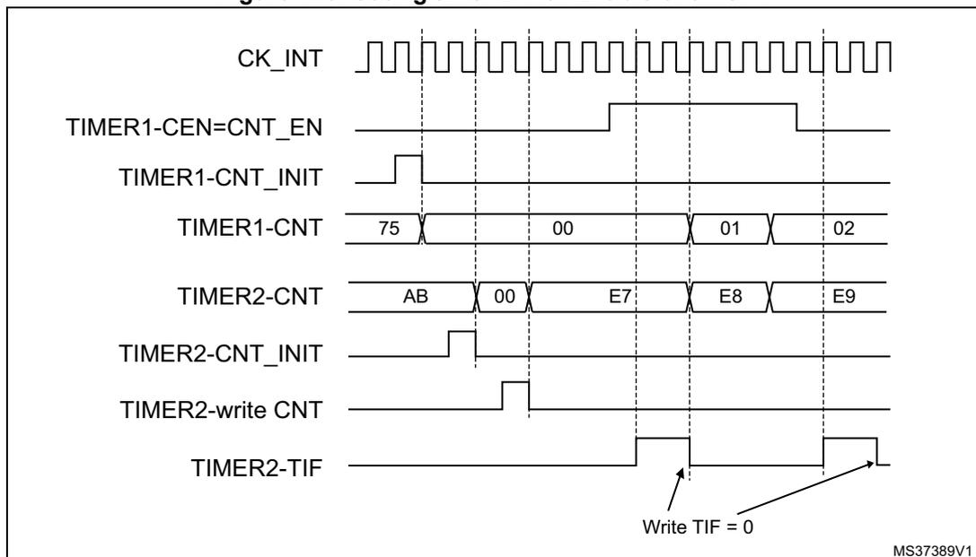 Timing diagram showing the relationship between CK_INT, TIMER1-CEN=CNT_EN, TIMER1-CNT_INIT, TIMER1-CNT, TIMER2-CNT, TIMER2-CNT_INIT, TIMER2-write CNT, and TIMER2-TIF signals over time.