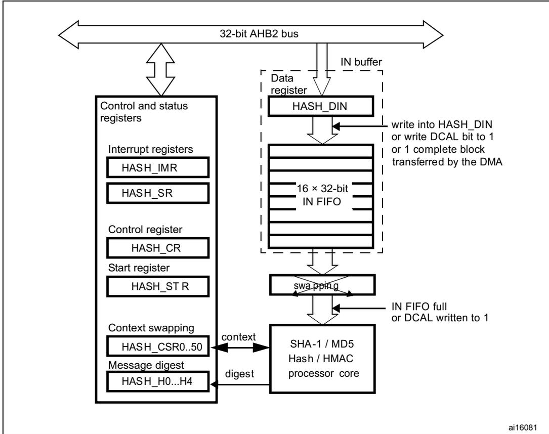 Block diagram for STM32F415/417xx showing the hash processor architecture connected to a 32-bit AHB2 bus.