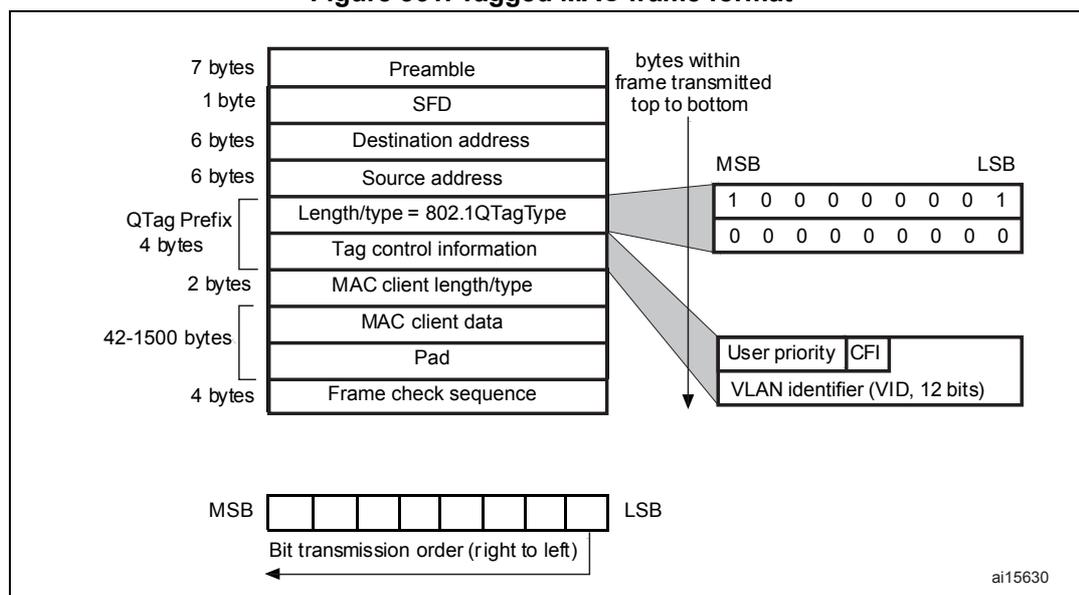 Diagram of Tagged MAC frame format showing fields, sizes, and bit transmission details.
