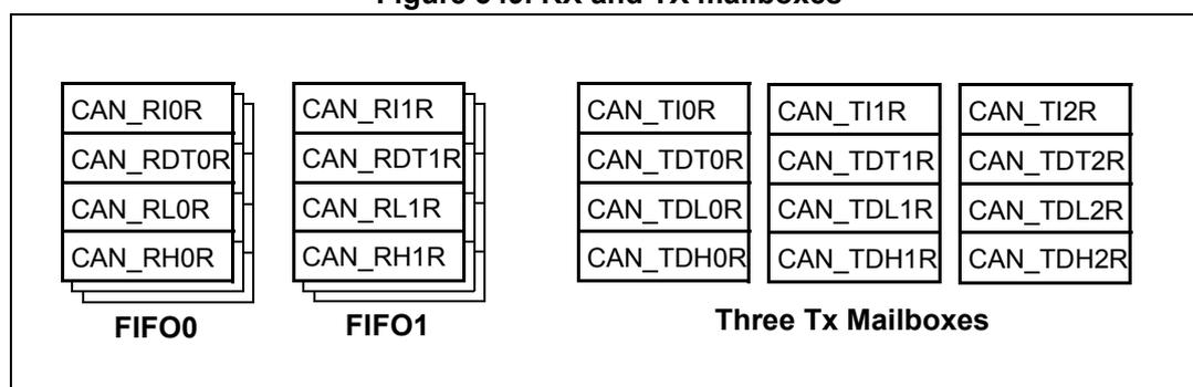 Diagram of RX and TX mailboxes showing FIFO0, FIFO1, and Three Tx Mailboxes with their respective registers.