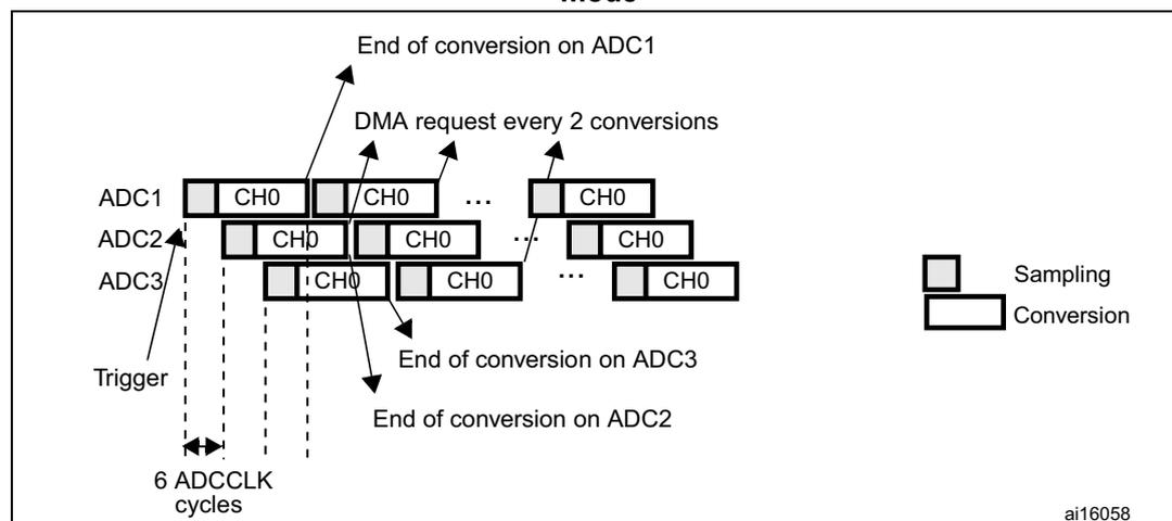 Timing diagram for triple ADC mode in interleaved conversion. It shows three ADCs (ADC1, ADC2, ADC3) each with a sequence of channels (CH0). A 'Trigger' initiates the sequence. The diagram shows the flow of data from the ADCs to a common data register (ADC_CDR) and then to SRAM via DMA. DMA requests are generated every 2 conversions. The diagram also indicates the end of conversion for each ADC. A legend shows 'Sampling' as a small rectangle and 'Conversion' as a larger rectangle. The time between the start of conversions on different ADCs is 6 ADCCLK cycles. The diagram is labeled ai16058.