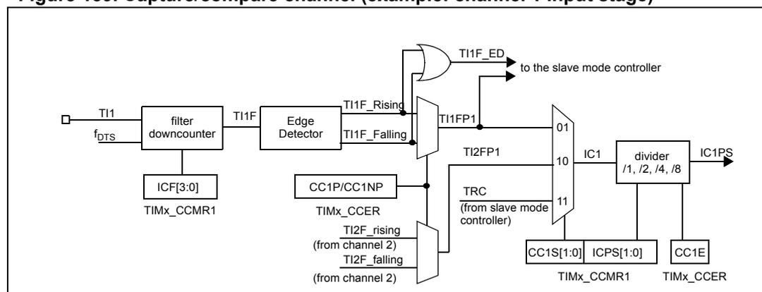 Block diagram of the capture/compare channel input stage for channel 1.