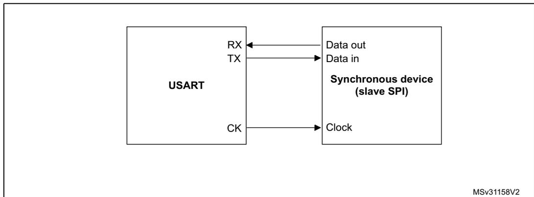 Block diagram showing USART connected to a Synchronous device (slave SPI). USART has RX, TX, and CK pins. RX is connected to Data out of the device. TX is connected to Data in of the device. CK is connected to Clock of the device. MSv31158V2 is noted in the bottom right.