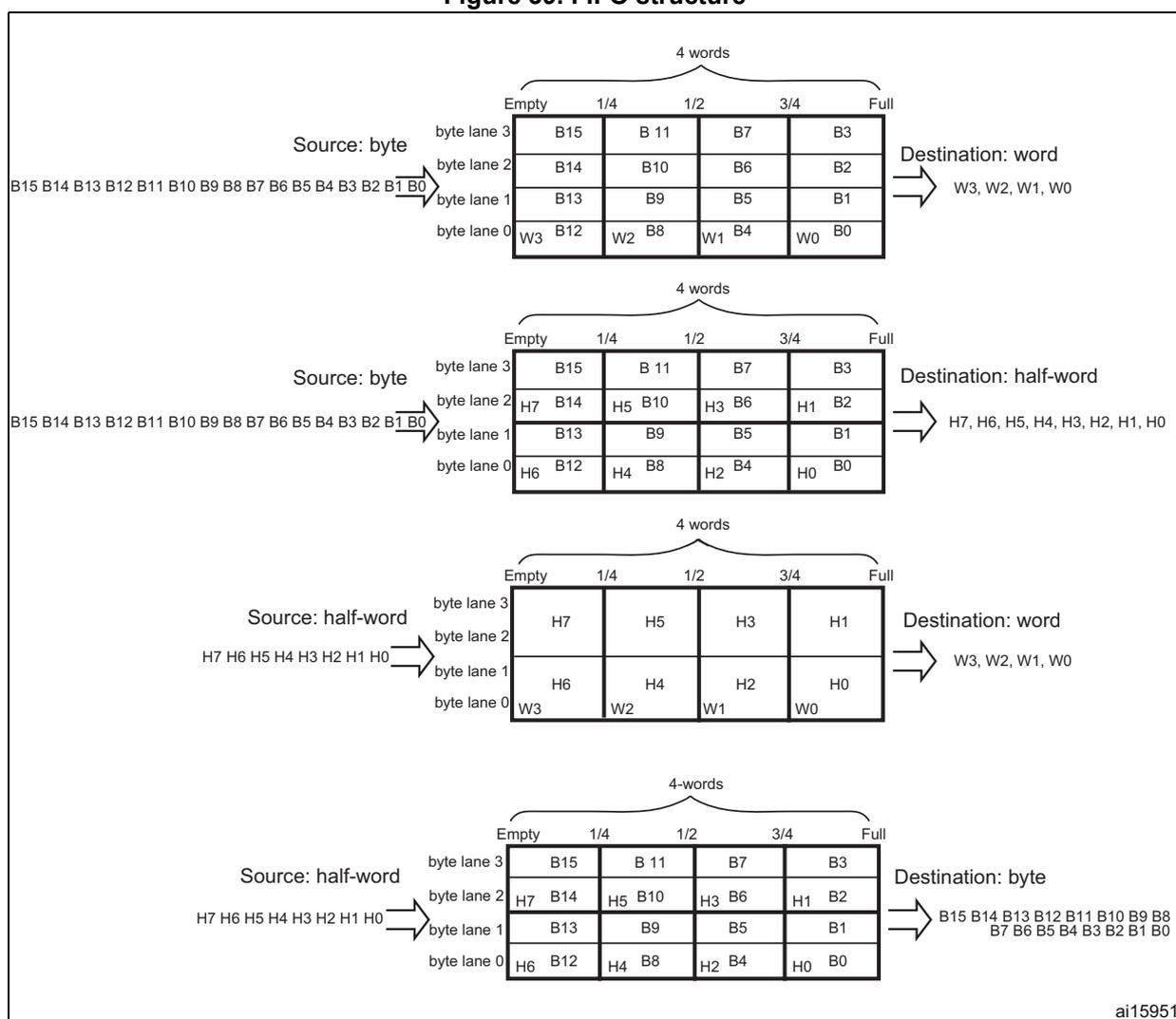 Figure 39. FIFO structure. Four diagrams showing FIFO data flow for different source and destination data widths: byte-to-word, byte-to-half-word, half-word-to-word, and half-word-to-byte. Each diagram shows a 4-word FIFO with threshold levels (Empty, 1/4, 1/2, 3/4, Full) and how data is packed into or unpacked from the FIFO lanes (byte lane 0-3).