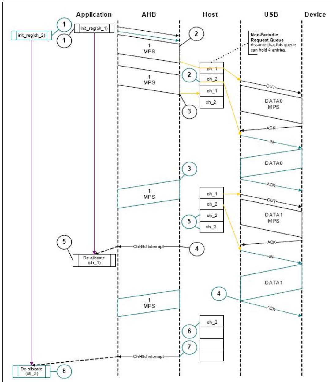 Sequence diagram of DMA mode USB transactions between Application, AHB, Host, USB, and Device.