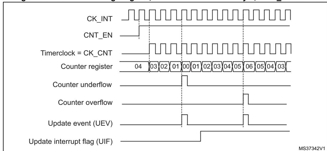 Figure 148: Counter timing diagram, internal clock divided by 1, TIMx_ARR=0x6