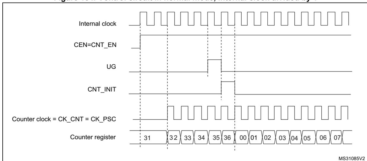 Timing diagram showing the control circuit and counter register behavior in normal mode with internal clock divided by 1.