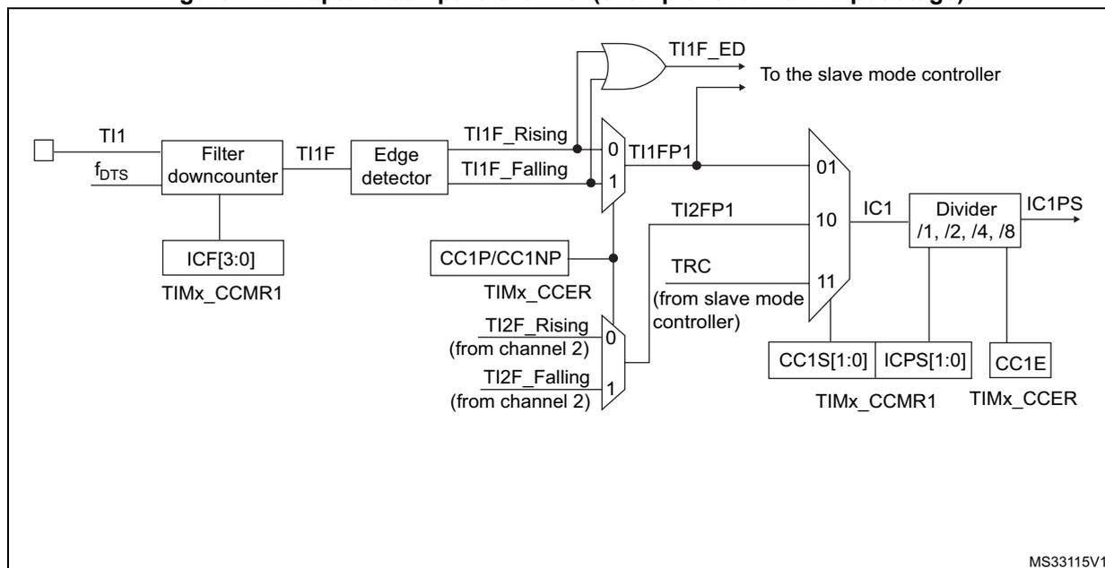 Figure 112: Capture/compare channel (example: channel 1 input stage) block diagram.