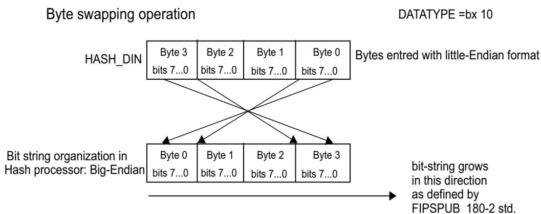 Diagram B: Byte swapping operation. It shows a byte string organization in the Hash processor (Big-Endian) with bytes 0, 1, 2, 3. Above it, the HASH_DIN input shows bytes 3, 2, 1, 0. Arrows show the mapping: byte 0 to byte 3, byte 1 to byte 2, byte 2 to byte 1, and byte 3 to byte 0. A dashed line separates this section from the next.