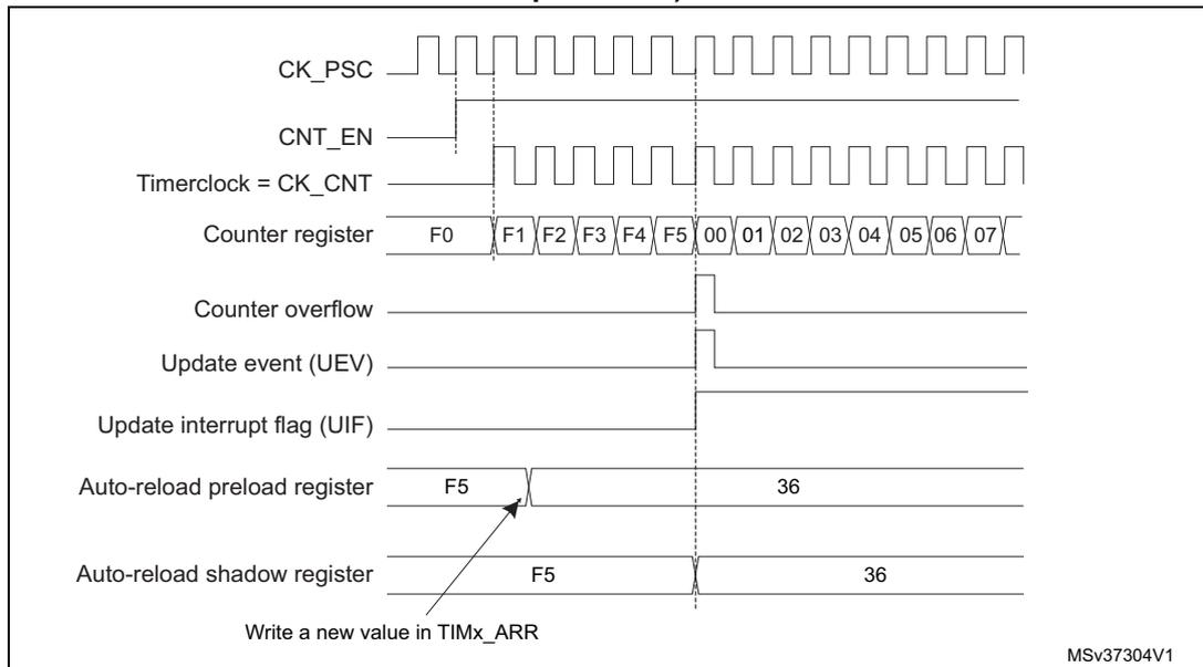 Timing diagram for Figure 142 showing counter behavior when ARPE=1. The diagram includes signals for CK_PSC, CNT_EN, Timerclock (CK_CNT), Counter register, Counter overflow, Update event (UEV), Update interrupt flag (UIF), Auto-reload preload register, and Auto-reload shadow register. The counter counts from F0 to F5, then overflows to 00. The Update event (UEV) and Update interrupt flag (UIF) are generated at the overflow. The Auto-reload preload register is shown with a value of F5 being written, which is immediately loaded into the Auto-reload shadow register. The counter then continues counting from 00 to 07.