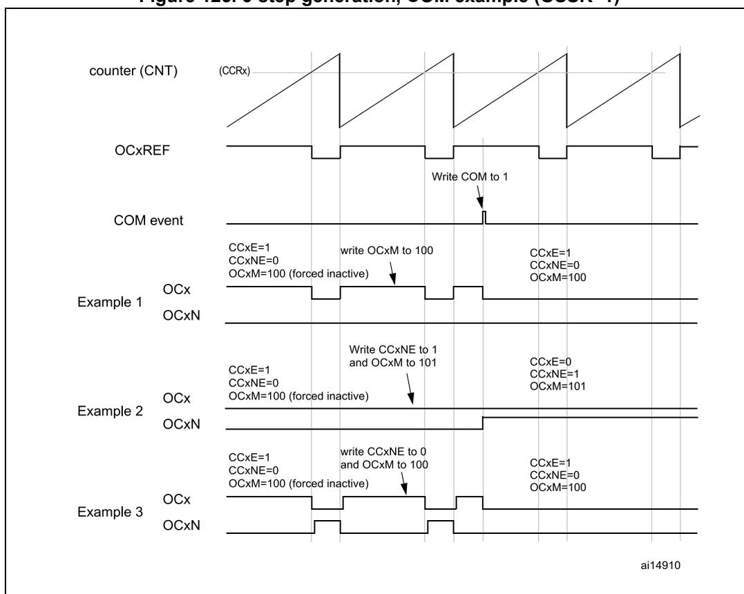 Timing diagram showing counter (CNT), OCxREF, COM event, and three examples of OCx and OCxN output behaviors over time. The diagram illustrates how software writes to configuration registers (OCxM, CCxE, CCxNE) affect the output states at the next COM event.