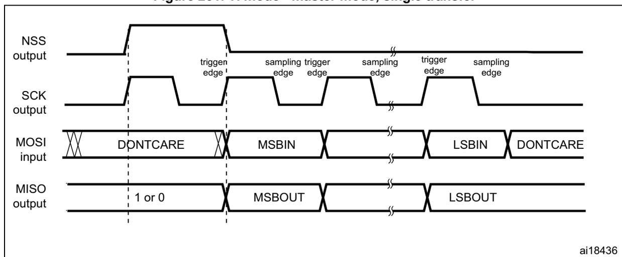 Timing diagram for SPI TI mode master mode single transfer. The diagram shows four waveforms: NSS output, SCK output, MOSI input, and MISO output. The NSS output is high before the first clock edge and goes low after the last clock edge. The SCK output is a square wave. The MOSI input is labeled DONT CARE, MSBIN, and LSBIN. The MISO output is labeled 1 or 0, MSBOUT, and LSBOUT. The diagram indicates trigger edges and sampling edges for the clock signal.