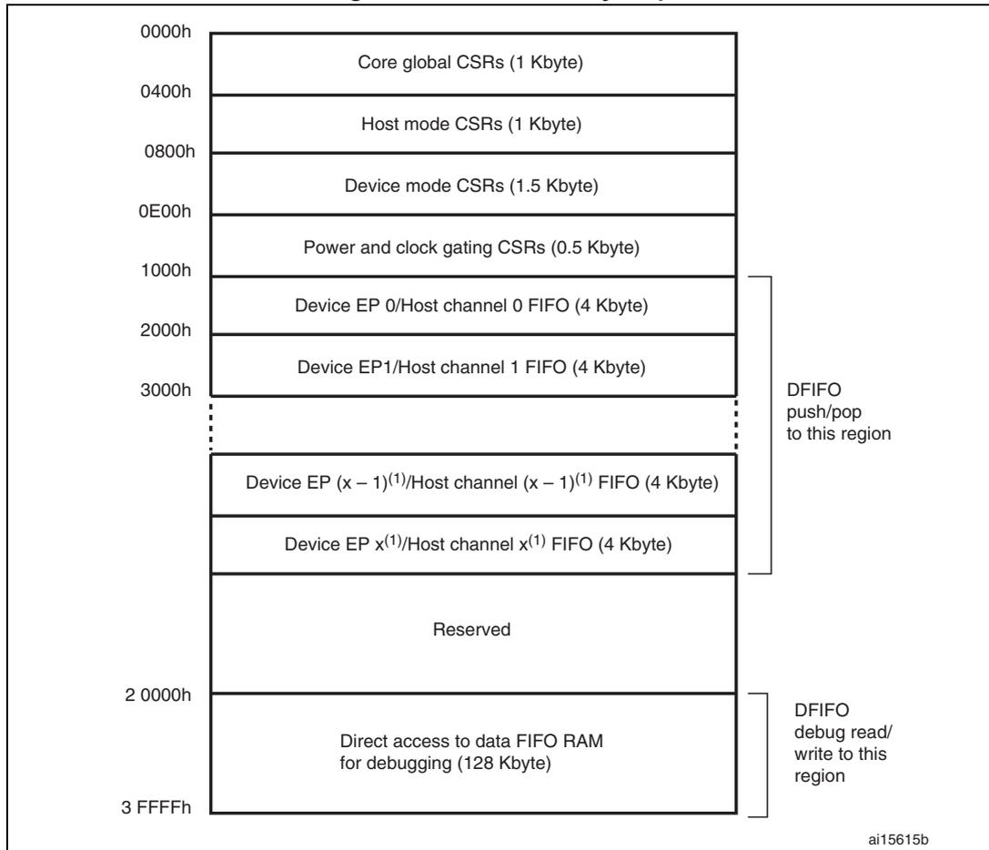 Figure 415. CSR memory map diagram showing the layout of registers and FIFOs from 0000h to 3FFFFh. The map includes Core global CSRs (1 Kbyte), Host mode CSRs (1 Kbyte), Device mode CSRs (1.5 Kbyte), Power and clock gating CSRs (0.5 Kbyte), Device EP 0/Host channel 0 FIFO (4 Kbyte), Device EP1/Host channel 1 FIFO (4 Kbyte), a gap, Device EP (x - 1)/Host channel (x - 1) FIFO (4 Kbyte), Device EP x/Host channel x FIFO (4 Kbyte), a Reserved region, and Direct access to data FIFO RAM for debugging (128 Kbyte). Annotations on the right indicate DFI0 push/pop to the first FIFO region and DFI0 debug read/write to the second FIFO region. The address 2 0000h is marked at the start of the Reserved region.