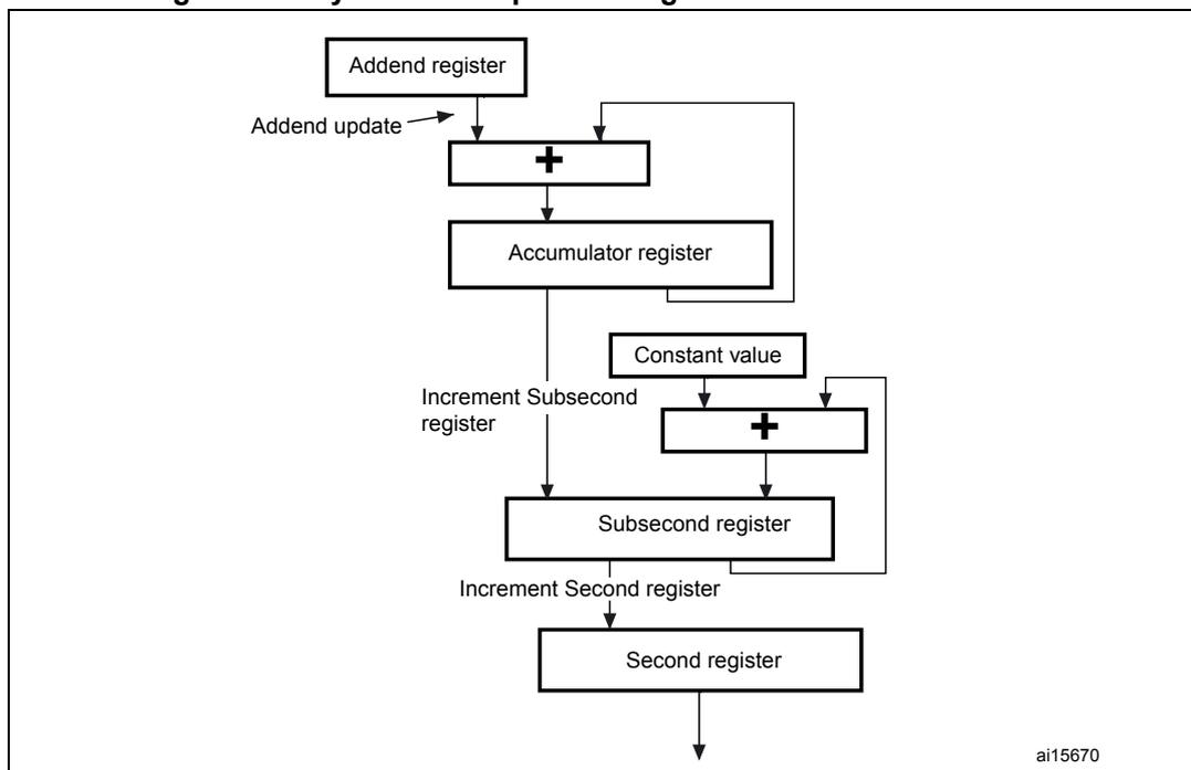 Figure 373: System time update using the Fine correction method. The diagram shows a flowchart of the system time update logic. It starts with an 'Addend update' input to an 'Addend register'. The 'Addend register' output goes to an adder (+). The other input to this adder is the output of the 'Accumulator register'. The output of the adder goes to the 'Accumulator register'. The 'Accumulator register' output also goes to another adder (+). The other input to this second adder is a 'Constant value'. The output of this second adder goes to the 'Subsecond register'. The 'Subsecond register' output goes to the 'Second register'. The 'Second register' output is the final system time. There are also feedback loops: 'Increment Subsecond register' from the 'Subsecond register' to the second adder, and 'Increment Second register' from the 'Second register' to the 'Subsecond register'.